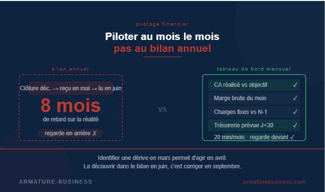 Pourquoi attendre le bilan pour piloter votre rentabilité c'est déjà trop tard ?